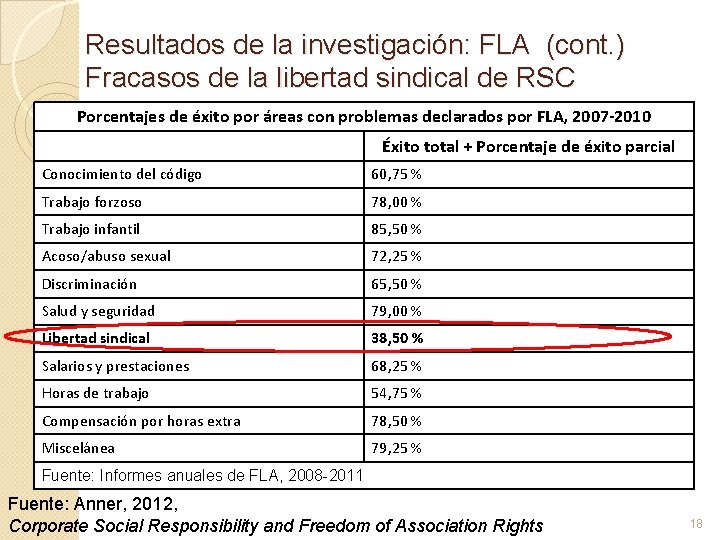 Resultados de la investigación: FLA (cont. ) Fracasos de la libertad sindical de RSC