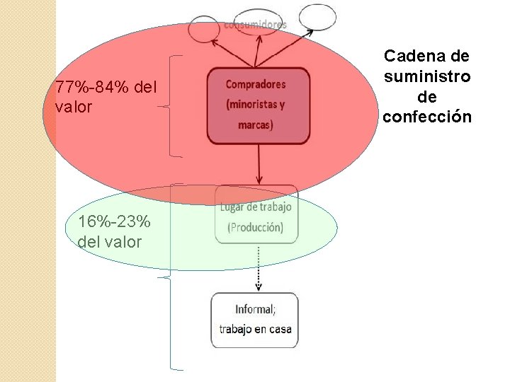 77%-84% del valor 16%-23% del valor Cadena de suministro de confección 