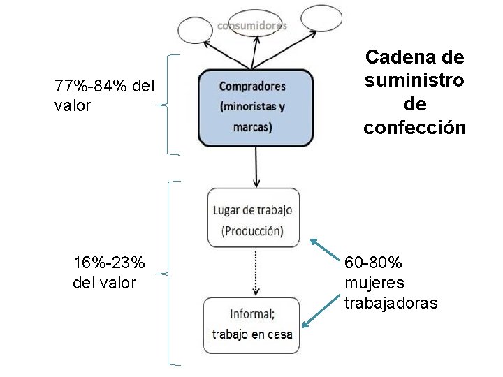 77%-84% del valor 16%-23% del valor Cadena de suministro de confección 60 -80% mujeres