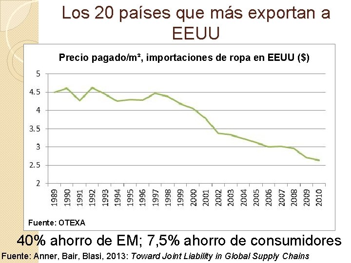 Los 20 países que más exportan a EEUU Precio pagado/m², importaciones de ropa en