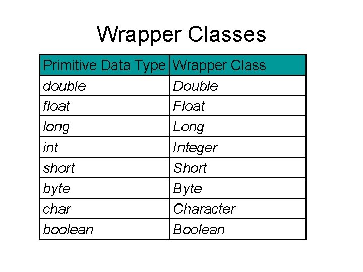 Wrapper Classes Primitive Data Type double float long int short byte char boolean Wrapper