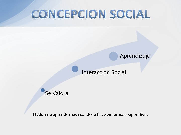 CONCEPCION SOCIAL Aprendizaje Interacción Social Se Valora El Alumno aprende mas cuando lo hace