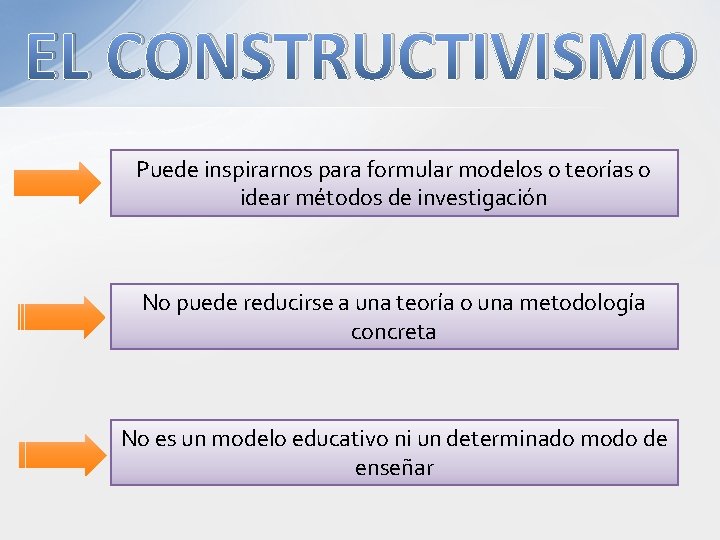 EL CONSTRUCTIVISMO Puede inspirarnos para formular modelos o teorías o idear métodos de investigación