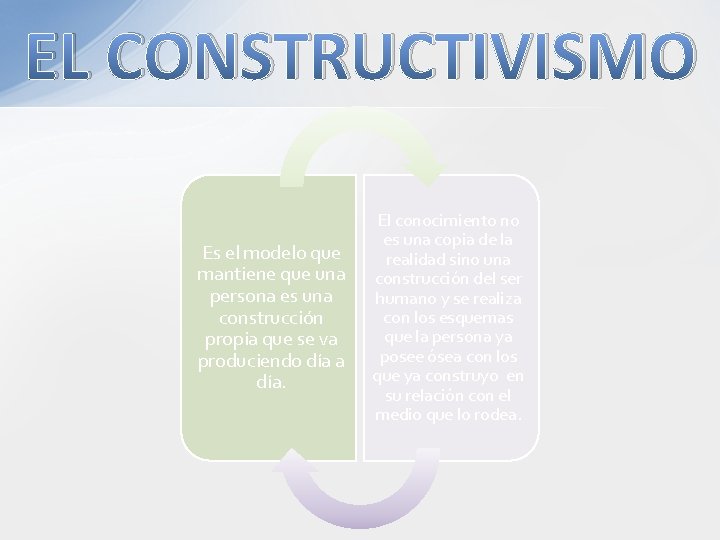 EL CONSTRUCTIVISMO Es el modelo que mantiene que una persona es una construcción propia