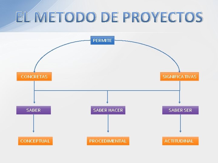 EL METODO DE PROYECTOS PERMITE CONCRETAS SABER CONCEPTUAL SIGNIFICATIVAS SABER HACER SABER SER PROCEDIMENTAL