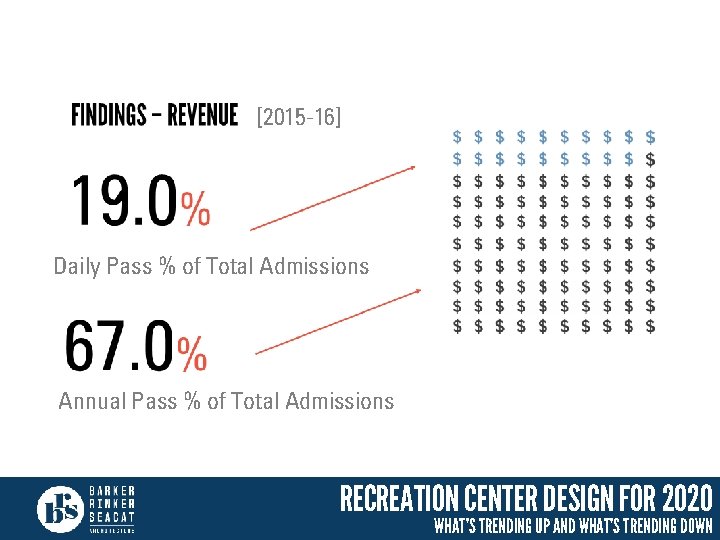 [2015 -16] Daily Pass % of Total Admissions Annual Pass % of Total Admissions