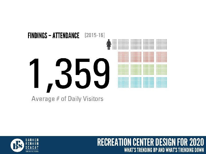 [2015 -16] Average # of Daily Visitors RECREATION CENTER DESIGN FOR 2020 WHAT’S TRENDING