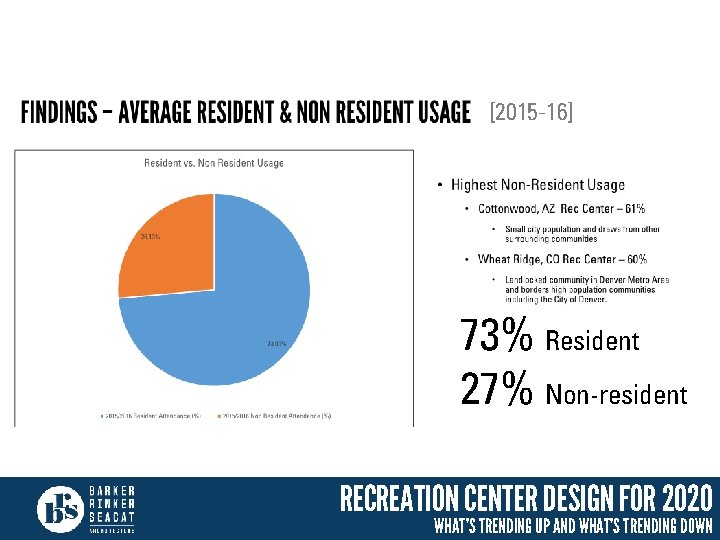 [2015 -16] 73% Resident 27% Non-resident RECREATION CENTER DESIGN FOR 2020 WHAT’S TRENDING UP