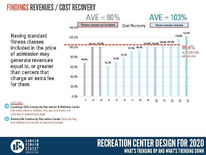 FINDINGS REVENUES / COST RECOVERY AVE = 103% AVE = 90% 140, 0% Having