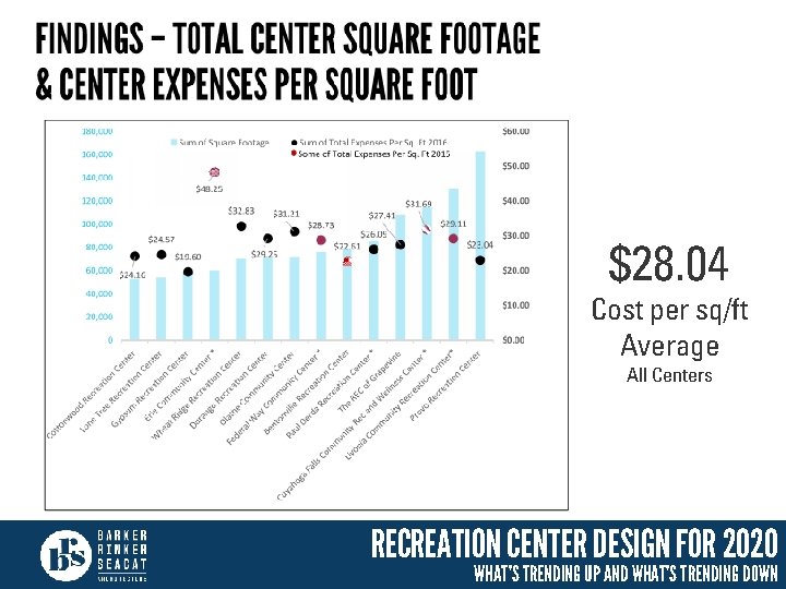 $28. 04 Cost per sq/ft Average All Centers RECREATION CENTER DESIGN FOR 2020 WHAT’S