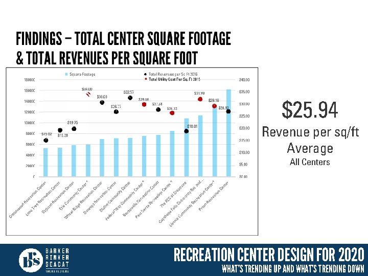 $25. 94 Revenue per sq/ft Average All Centers RECREATION CENTER DESIGN FOR 2020 WHAT’S