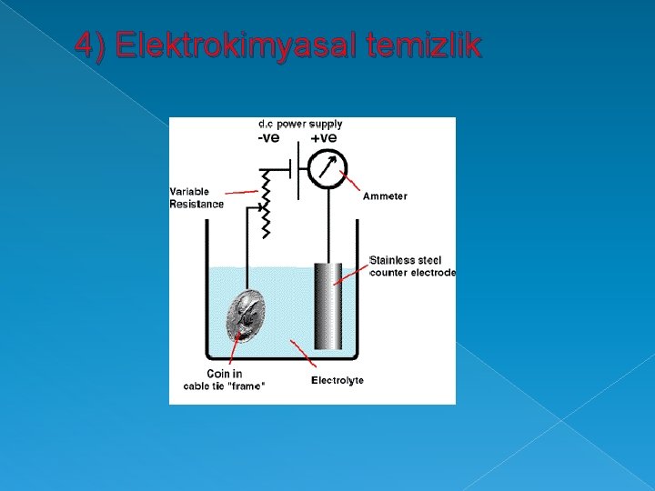 4) Elektrokimyasal temizlik 