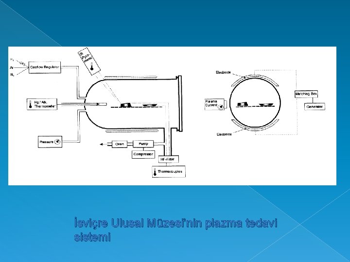 İsviçre Ulusal Müzesi’nin plazma tedavi sistemi 