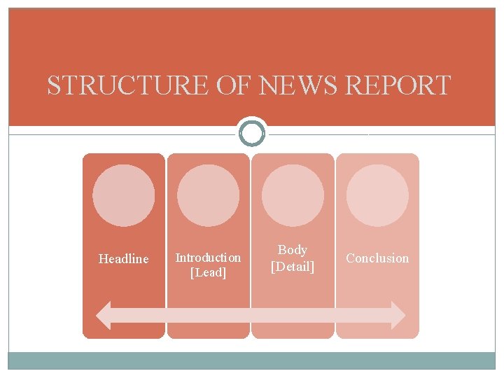 STRUCTURE OF NEWS REPORT Headline Introduction [Lead] Body [Detail] Conclusion 