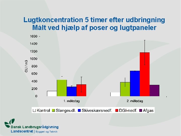 Lugtkoncentration 5 timer efter udbringning Målt ved hjælp af poser og lugtpaneler Dansk Landbrugsrådgivning