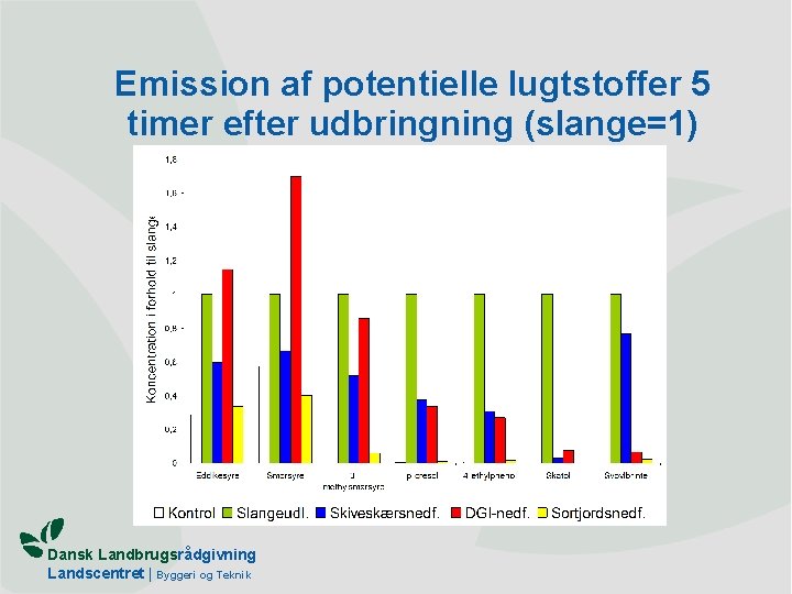 Emission af potentielle lugtstoffer 5 timer efter udbringning (slange=1) Dansk Landbrugsrådgivning Landscentret | Byggeri