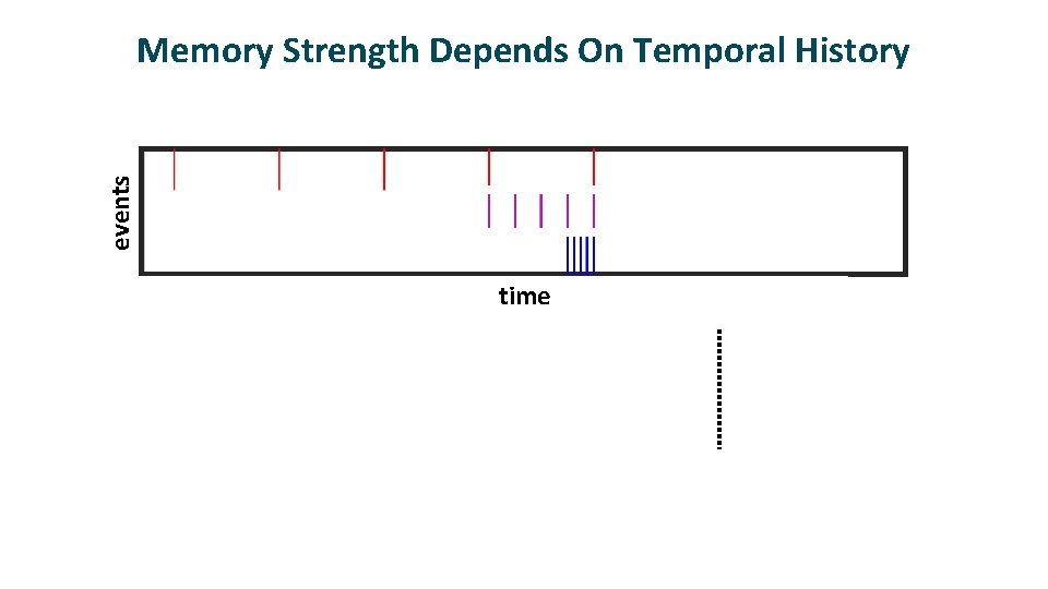events Memory Strength Depends On Temporal History memory strength time 