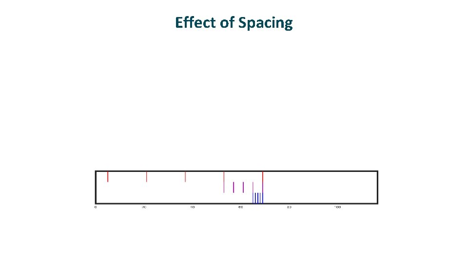 Effect of Spacing 