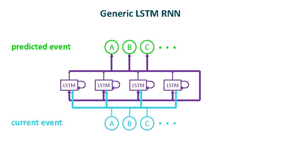 Generic LSTM RNN predicted event LSTM current event A B LSTM A C LSTM
