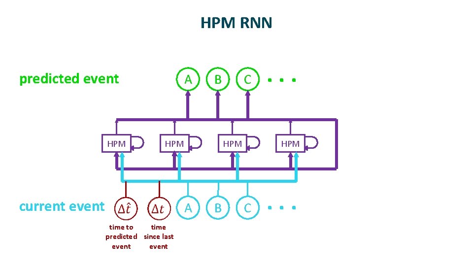 HPM RNN predicted event HPM A B HPM current event HPM A time to