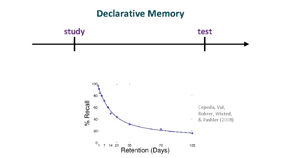 Declarative Memory study test Cepeda, Vul, Rohrer, Wixted, & Pashler (2008) 
