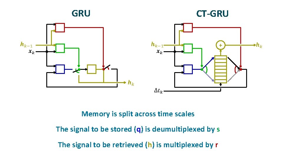 GRU CT-GRU + ü ü Memory is split across time scales The signal to