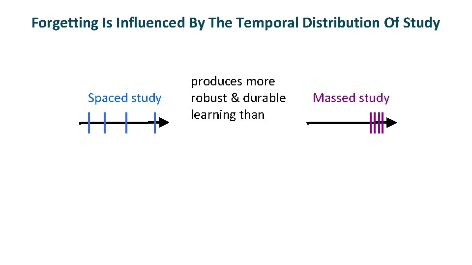Forgetting Is Influenced By The Temporal Distribution Of Study Spaced study produces more robust