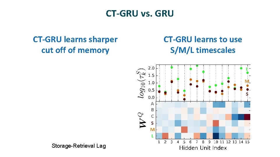CT-GRU vs. GRU CT-GRU learns sharper cut off of memory CT-GRU learns to use
