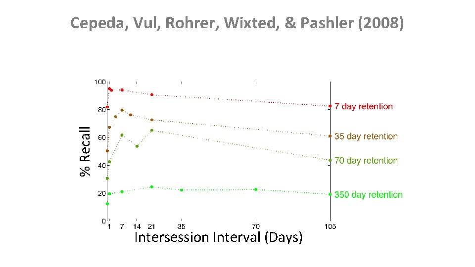 % Recall Cepeda, Vul, Rohrer, Wixted, & Pashler (2008) Intersession Interval (Days) 