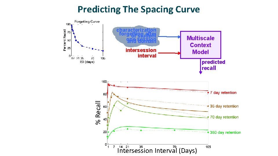 Predicting The Spacing Curve characterization forgetting after of student one and session domain intersession