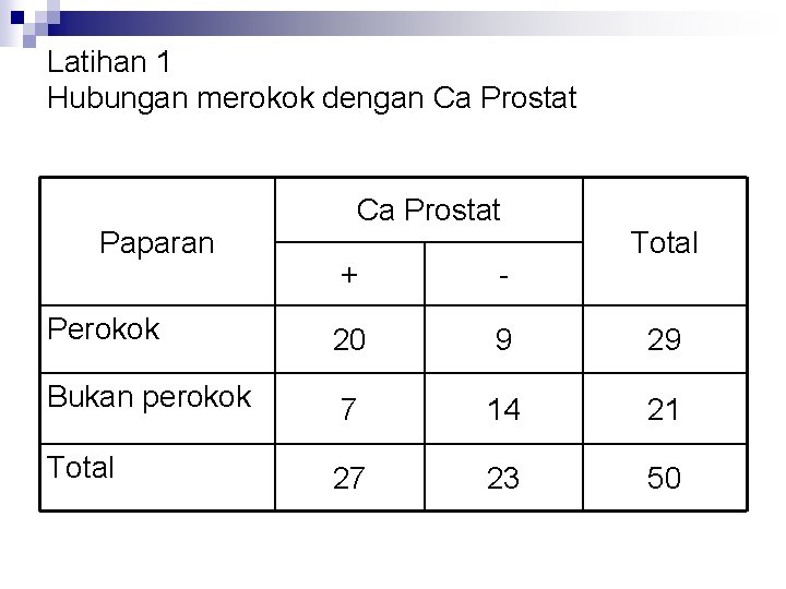 Latihan 1 Hubungan merokok dengan Ca Prostat Paparan Ca Prostat Total + - Perokok