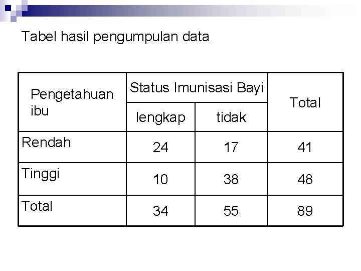 Tabel hasil pengumpulan data Pengetahuan ibu Status Imunisasi Bayi Total lengkap tidak Rendah 24