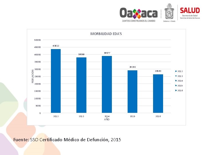 MORBILIDAD EDA'S 50000 45000 43812 38098 40000 39077 POBLACION 35000 29292 30000 26562 2013
