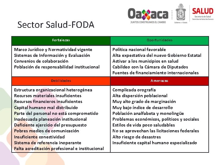 Sector Salud-FODA Fortalezas Marco Jurídico y Normatividad vigente Sistemas de Información y Evaluación Convenios