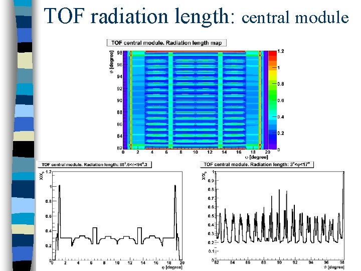 TOF radiation length: central module 