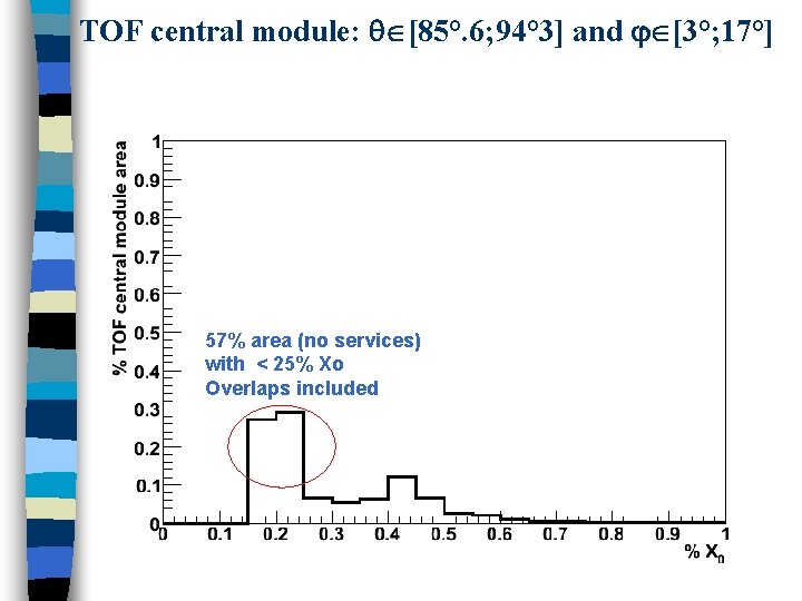 TOF central module: [85°. 6; 94° 3] and [3°; 17°] 57% area (no services)