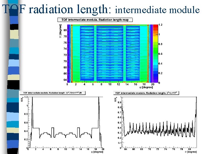 TOF radiation length: intermediate module 