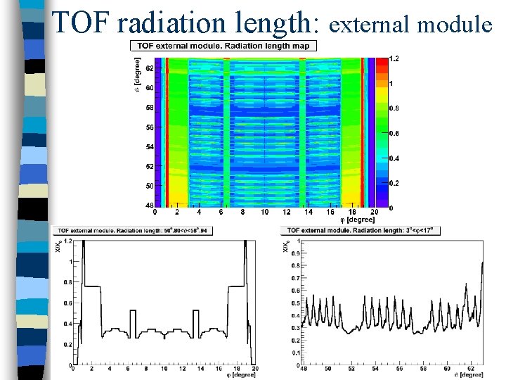 TOF radiation length: external module 