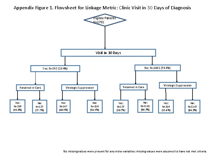 Appendix Figure 1. Flowsheet for Linkage Metric: Clinic Visit in 30 Days of Diagnosis