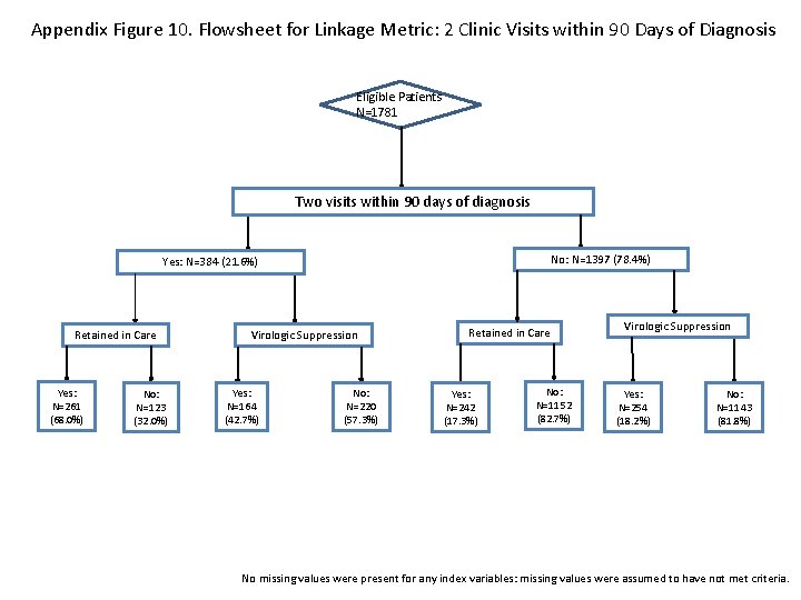 Appendix Figure 10. Flowsheet for Linkage Metric: 2 Clinic Visits within 90 Days of