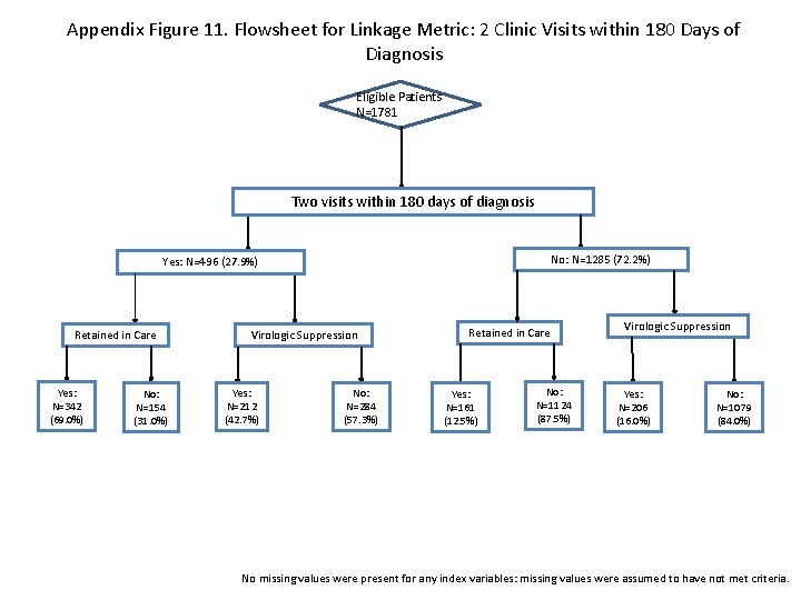 Appendix Figure 11. Flowsheet for Linkage Metric: 2 Clinic Visits within 180 Days of