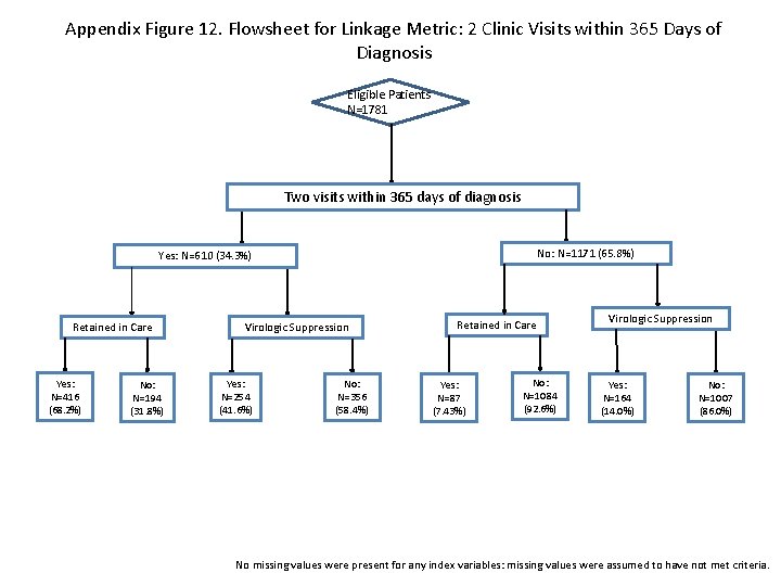 Appendix Figure 12. Flowsheet for Linkage Metric: 2 Clinic Visits within 365 Days of