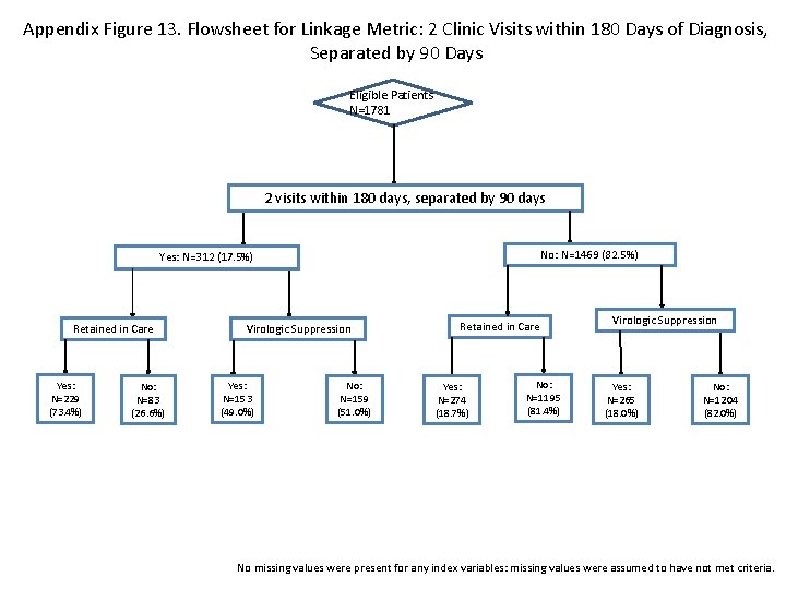 Appendix Figure 13. Flowsheet for Linkage Metric: 2 Clinic Visits within 180 Days of