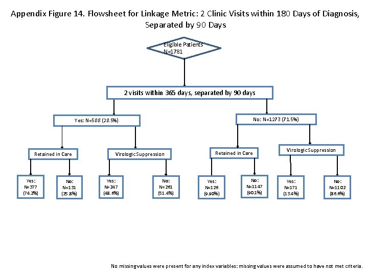Appendix Figure 14. Flowsheet for Linkage Metric: 2 Clinic Visits within 180 Days of