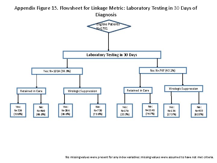 Appendix Figure 15. Flowsheet for Linkage Metric: Laboratory Testing in 30 Days of Diagnosis