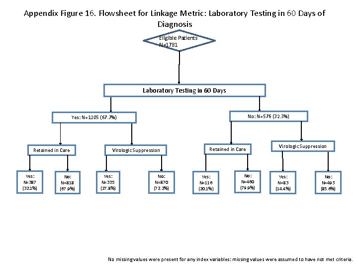 Appendix Figure 16. Flowsheet for Linkage Metric: Laboratory Testing in 60 Days of Diagnosis