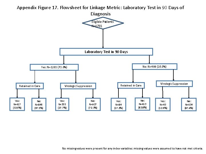 Appendix Figure 17. Flowsheet for Linkage Metric: Laboratory Test in 90 Days of Diagnosis
