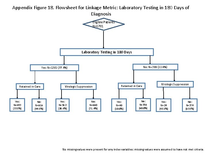 Appendix Figure 18. Flowsheet for Linkage Metric: Laboratory Testing in 180 Days of Diagnosis