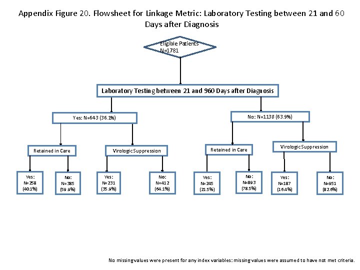 Appendix Figure 20. Flowsheet for Linkage Metric: Laboratory Testing between 21 and 60 Days