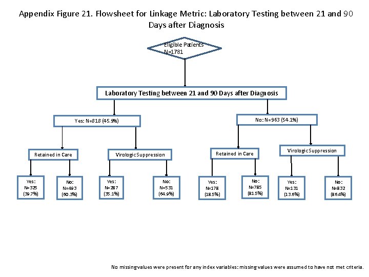 Appendix Figure 21. Flowsheet for Linkage Metric: Laboratory Testing between 21 and 90 Days